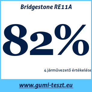 Nyári gumi teszt Bridgestone RE11A
