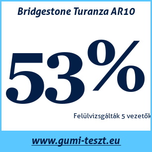 Nyári gumi teszt Bridgestone Turanza AR10