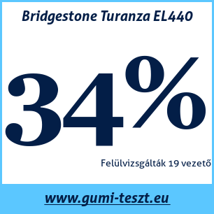 Nyári gumi teszt Bridgestone Turanza EL440