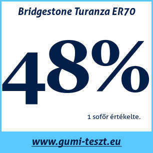 Nyári gumi teszt Bridgestone Turanza ER70