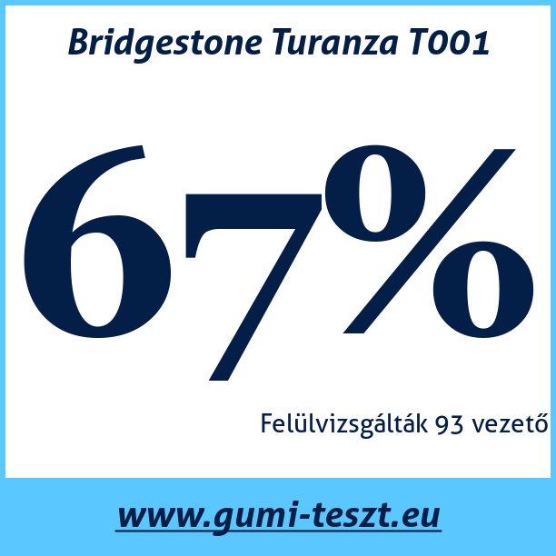 Test pneumatik Bridgestone Turanza T001