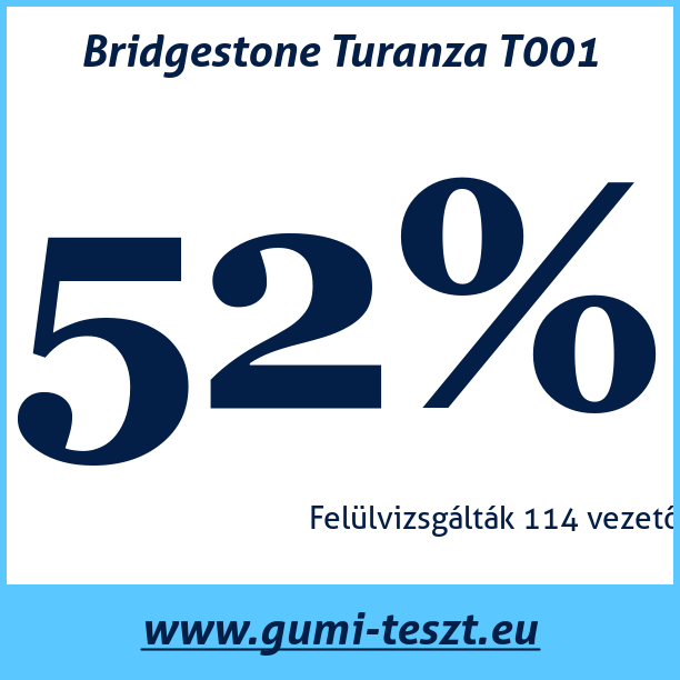 Test pneumatik Bridgestone Turanza T001