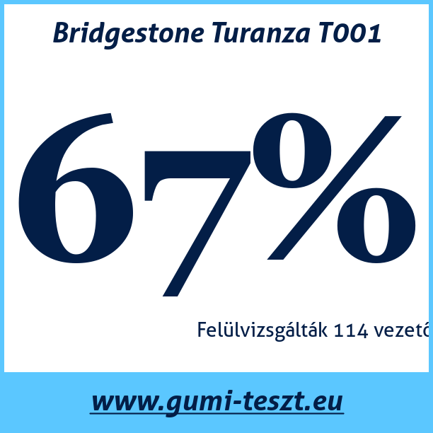 Test pneumatik Bridgestone Turanza T001