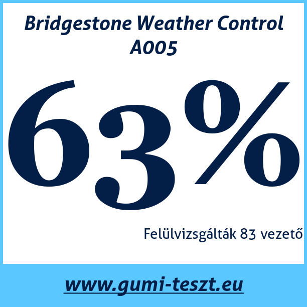 Test pneumatik Bridgestone Weather Control A005