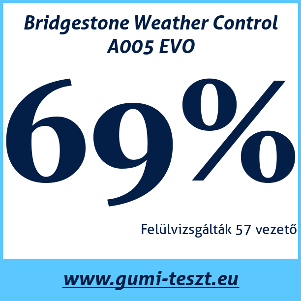 Test pneumatik Bridgestone Weather Control A005 EVO