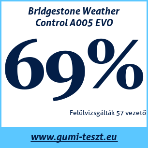 Négyévszakos gumi teszt Bridgestone Weather Control A005 EVO