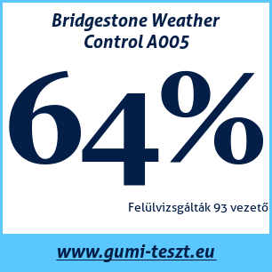 Négyévszakos gumi teszt Bridgestone Weather Control A005