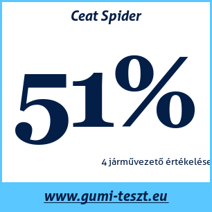 Nyári gumi teszt Ceat Spider