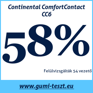 Nyári gumi teszt Continental ComfortContact CC6
