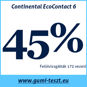 Nyári gumi teszt Continental EcoContact 6