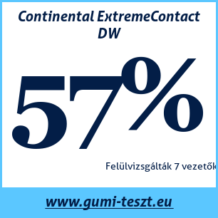 Téli gumi teszt Continental ExtremeContact DW