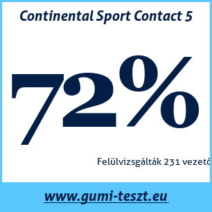 Nyári gumi teszt Continental Sport Contact 5 235 45 R17 94W MFS