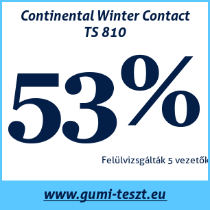 Téli gumi teszt Continental Winter Contact TS 810