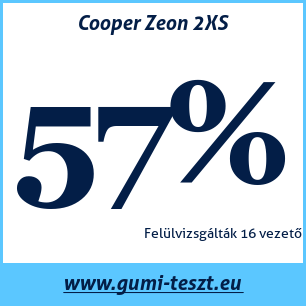 Nyári gumi teszt Cooper Zeon 2XS