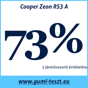 Négyévszakos gumi teszt Cooper Zeon RS3 A