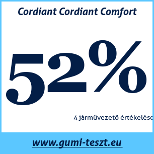 Nyári gumi teszt Cordiant Cordiant Comfort