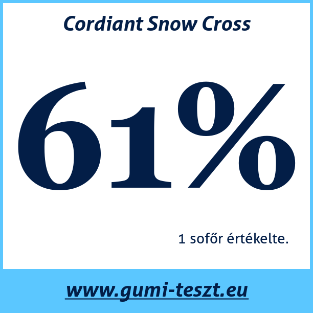 Test pneumatik Cordiant Snow Cross