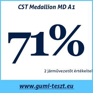 Nyári gumi teszt CST Medallion MD A1