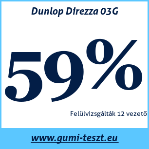 Nyári gumi teszt Dunlop Direzza 03G
