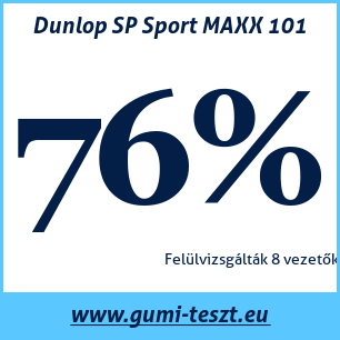Nyári gumi teszt Dunlop SP Sport MAXX 101