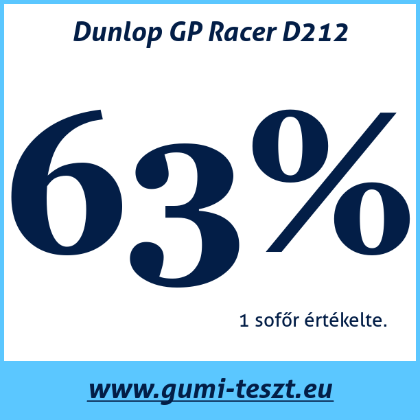 Test pneumatik Dunlop GP Racer D212
