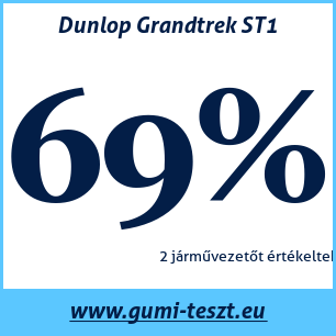 Négyévszakos gumi teszt Dunlop Grandtrek ST1