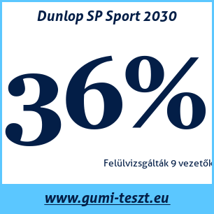Nyári gumi teszt Dunlop SP Sport 2030