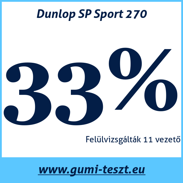 Test pneumatik Dunlop SP Sport 270