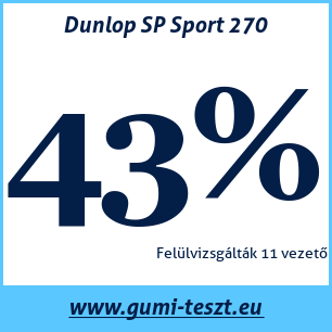 Nyári gumi teszt Dunlop SP Sport 270