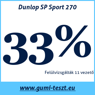 Nyári gumi teszt Dunlop SP Sport 270