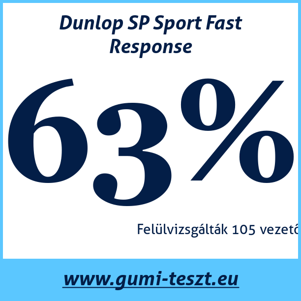 Test pneumatik Dunlop SP Sport Fast Response