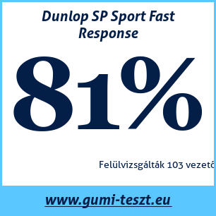 Nyári gumi teszt Dunlop SP Sport Fast Response