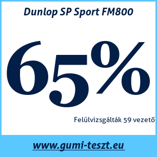Nyári gumi teszt Dunlop SP Sport FM800