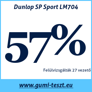 Nyári gumi teszt Dunlop SP Sport LM704