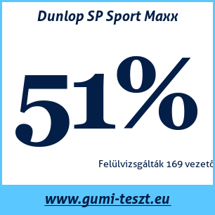 Nyári gumi teszt Dunlop SP Sport Maxx