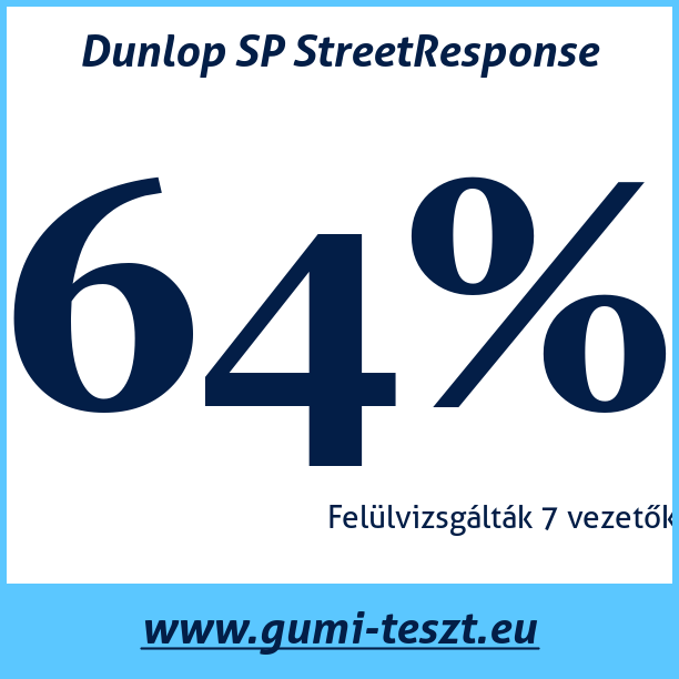 Test pneumatik Dunlop SP StreetResponse