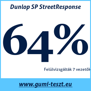 Nyári gumi teszt Dunlop SP StreetResponse