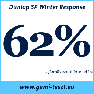 Téli gumi teszt Dunlop SP Winter Response
