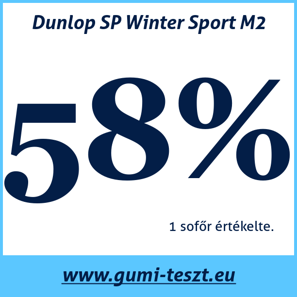Test pneumatik Dunlop SP Winter Sport M2