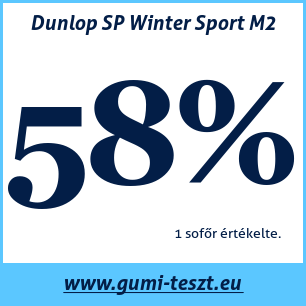 Téli gumi teszt Dunlop SP Winter Sport M2