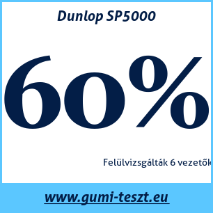 Nyári gumi teszt Dunlop SP5000
