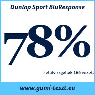 Nyári gumi teszt Dunlop Sport BluResponse