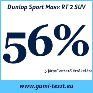 Nyári gumi teszt Dunlop Sport Maxx RT 2 SUV