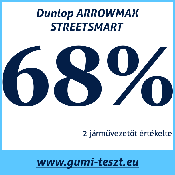 Test pneumatik Dunlop ARROWMAX STREETSMART 