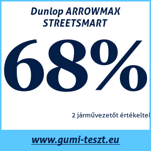 Nyári gumi teszt Dunlop ARROWMAX STREETSMART