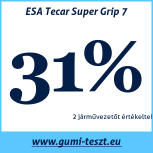 Téli gumi teszt ESA Tecar Super Grip 7
