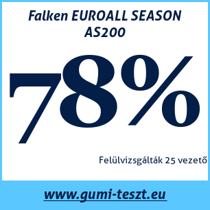 Négyévszakos gumi teszt Falken EUROALL SEASON AS200