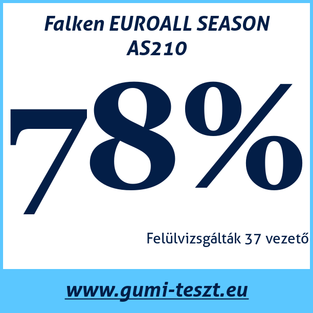 Test pneumatik Falken EUROALL SEASON AS210