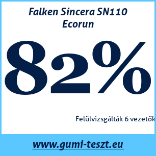 Nyári gumi teszt Falken Sincera SN110 Ecorun