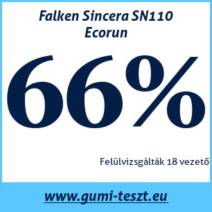 Nyári gumi teszt Falken Sincera SN110 Ecorun